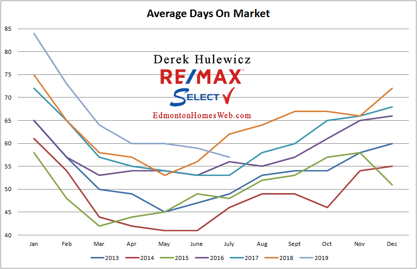 real estate graph for average days on the market for real estate sold in edmonton from january of 2012 to july of 2019